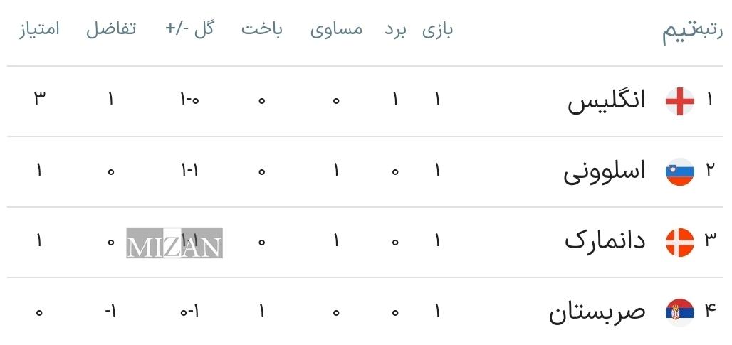 پایان هفته هیجان انگیز یورو ۲۰۲۴؛ ۳۴ گل در ۱۲ بازی حاصل کار تیم‌ها در دور نخست +جدول