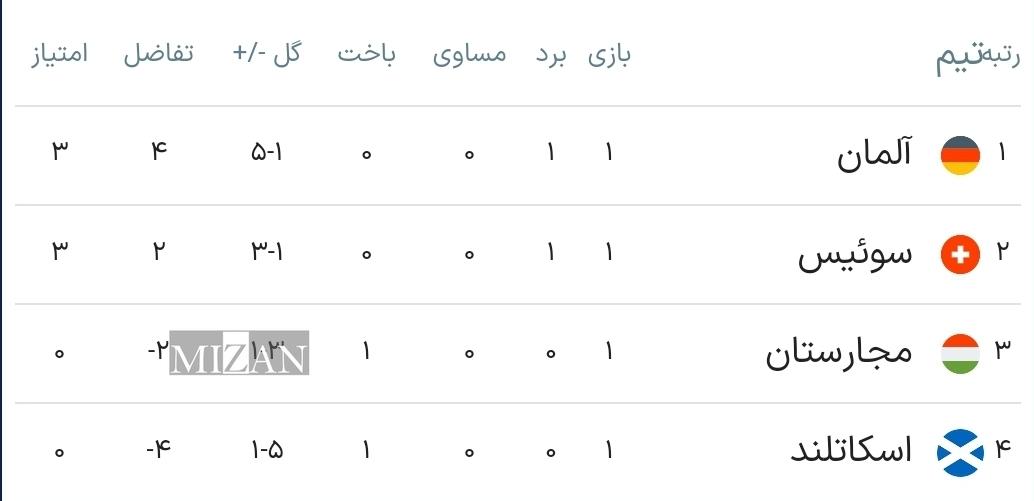 پایان هفته هیجان انگیز یورو ۲۰۲۴؛ ۳۴ گل در ۱۲ بازی حاصل کار تیم‌ها در دور نخست +جدول
