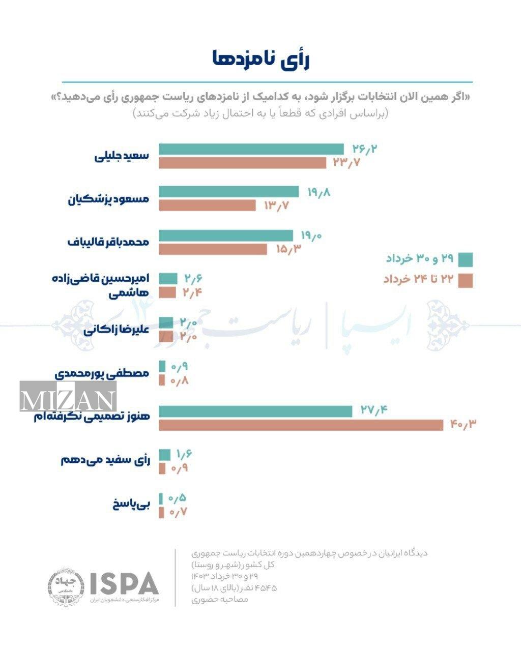 کدام نامزد انتخابات ریاست جمهوری ۱۴۰۳ در نظرسنجی‌ها پیروز است؟