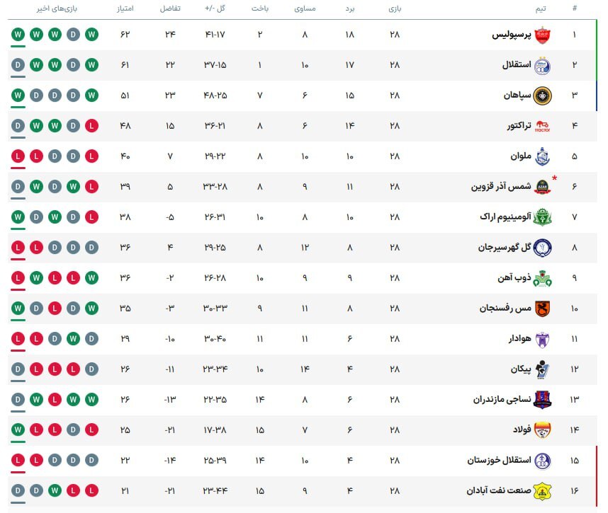 بازگشت دراماتیک پرسپولیس مقابل شوک استقلال خوزستان/ سرنوشت قهرمانی در دستان سرخ‌پوشان + فیلم