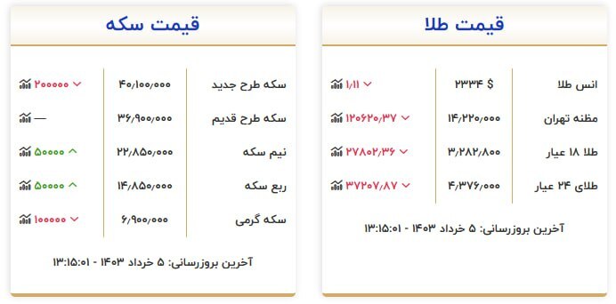 قیمت سکه و طلا در ۵ خرداد ۱۴۰۳ قیمت سکه و طلا در ۵ خرداد ۱۴۰۳