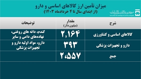 سهم ۲.۵ میلیارد دلاری تامین ارز کالا‌های اساسی