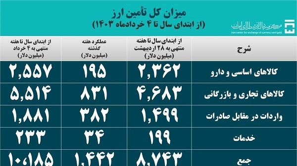 سهم ۲.۵ میلیارد دلاری تامین ارز کالا‌های اساسی