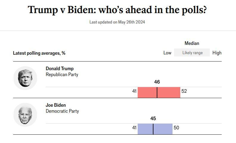 انتخابات آمریکا؛ ترامپ فاصله خود را با بایدن در ایالت‌های کلیدی افزایش داد