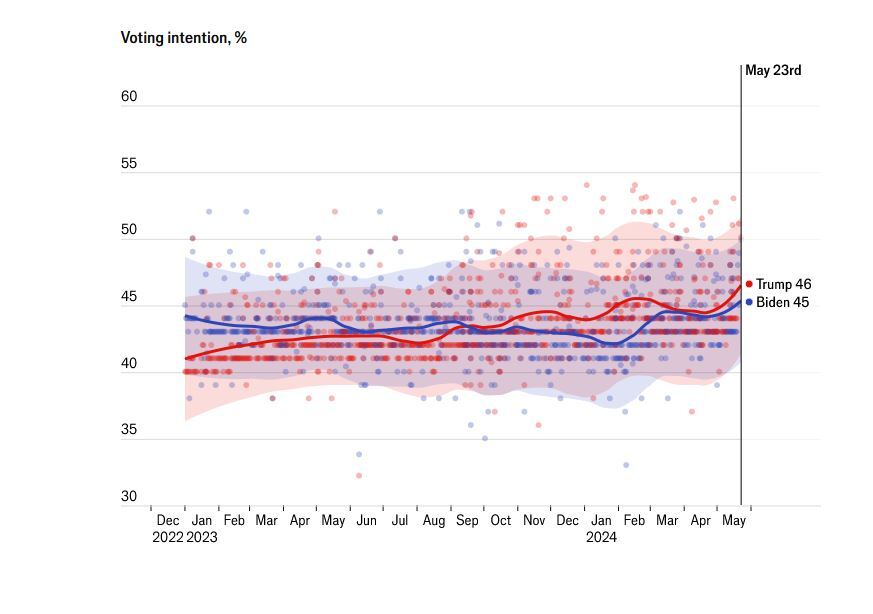 انتخابات آمریکا؛ ترامپ فاصله خود را با بایدن در ایالت‌های کلیدی افزایش داد