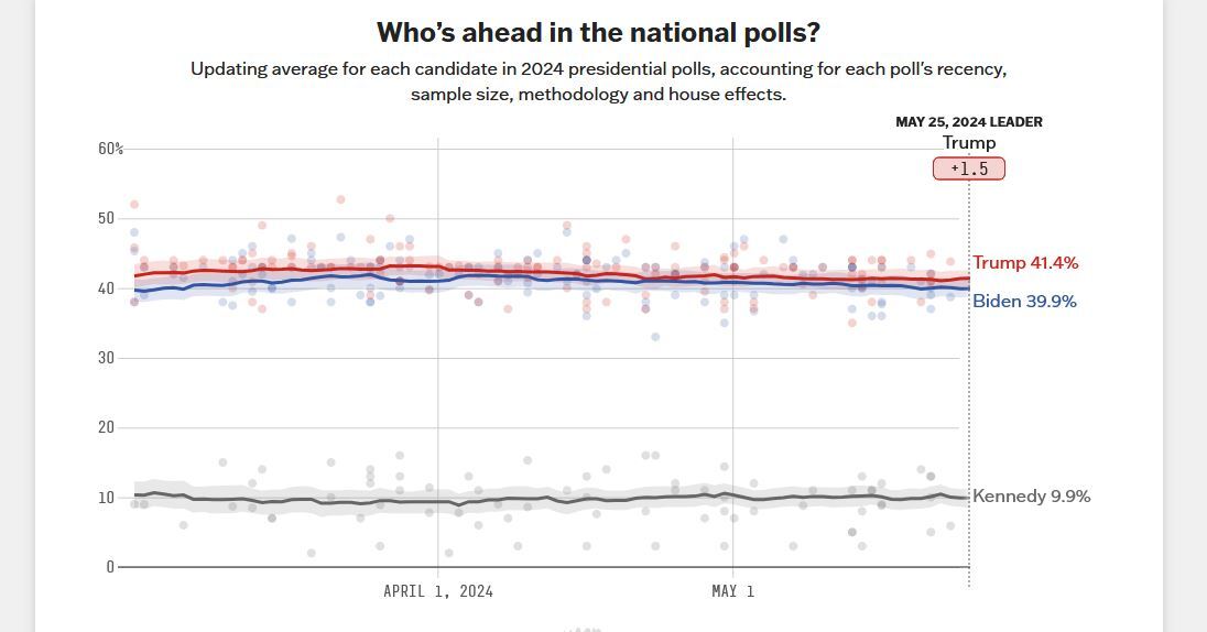 انتخابات آمریکا؛ ترامپ فاصله خود را با بایدن در ایالت‌های کلیدی افزایش داد