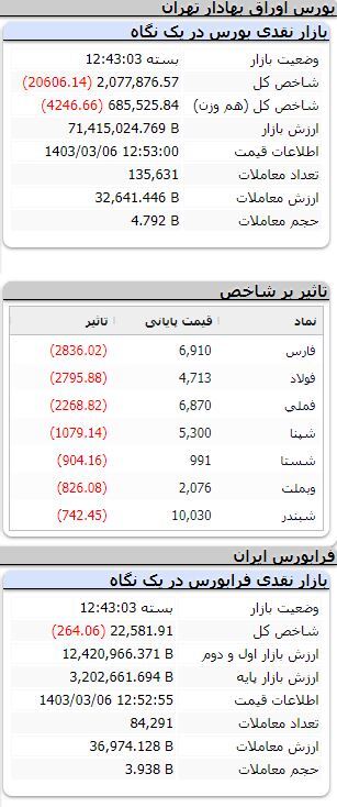 شاخص ۲۰ هزار واحد ریخت