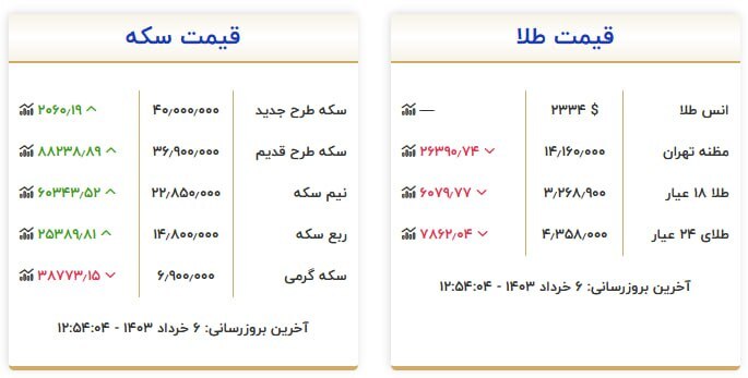 قیمت سکه و طلا در ۶ خرداد ۱۴۰۳ قیمت سکه و طلا در ۶ خرداد ۱۴۰۳
