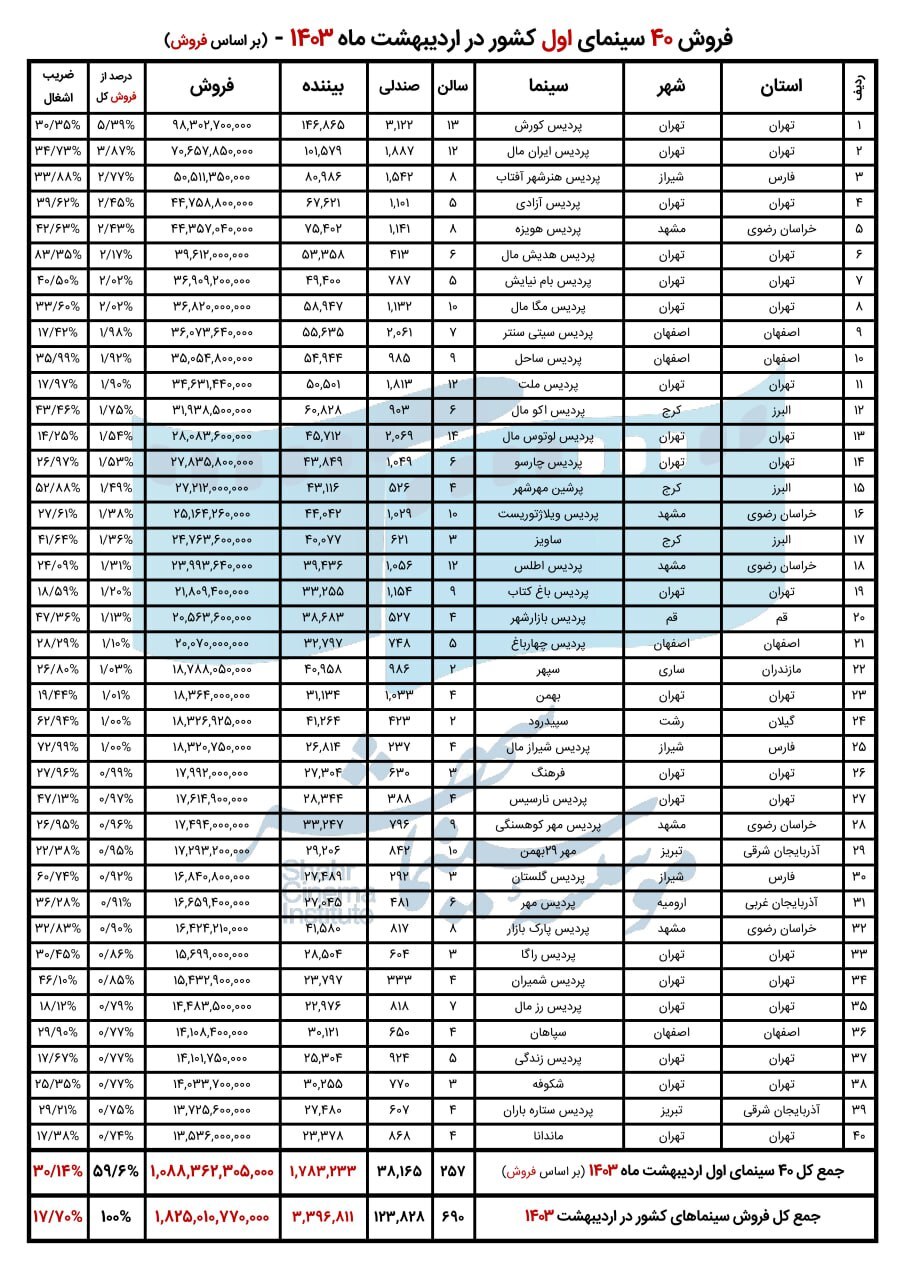 پرفروش‌ترین سینما‌های کشور در اردیبهشت اعلام شد