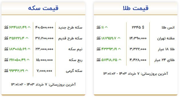 قیمت سکه و طلا در ۷ خرداد ۱۴۰۳ قیمت سکه و طلا در ۷ خرداد ۱۴۰۳