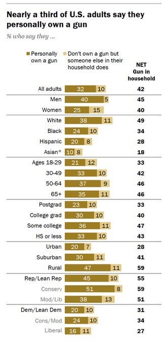 نظر آمریکایی‌ها درباره قوانین مالکیت سلاح؛ جمهوری‌خواهان و دموکرات‌ها چه می‌گویند؟