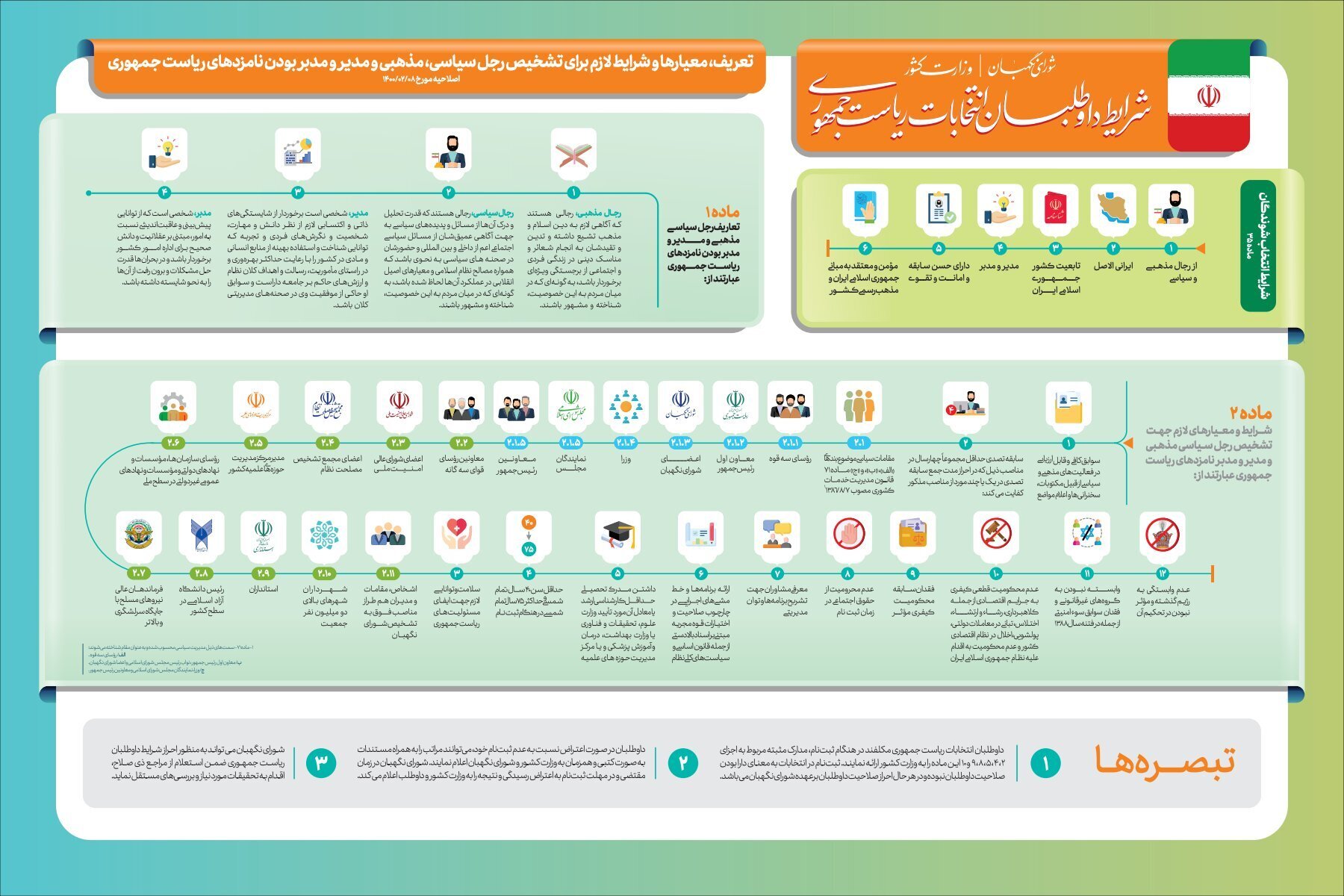 متن کامل مصوبه شورای نگهبان درباره «تعریف، معیار‌ها و شرایط لازم برای تشخیص رجل سیاسی، مذهبی و مدیر و مدبّر بودن نامزد‌های ریاست جمهوری»