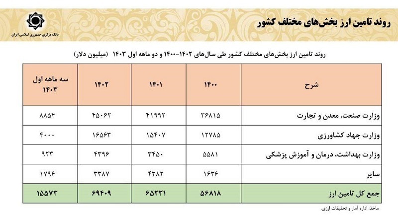تمرکز دولت سیزدهم بر تأمین همه نیاز‌های ارزی واقعی/ درآمد‌های ارزی چگونه افزایش یافت؟