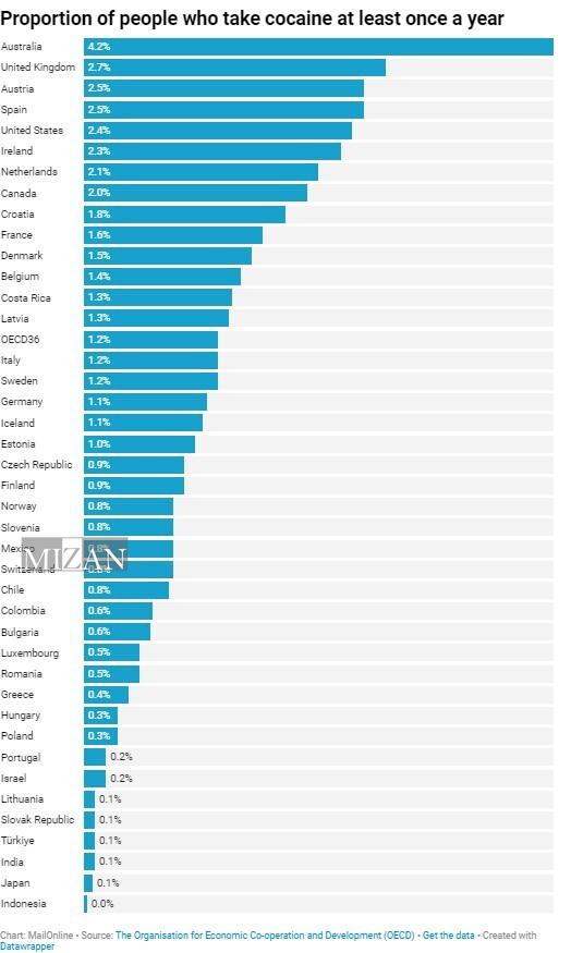 بازار گسترده کوکائین و ویرانی‌های سونامی سفید در اروپا