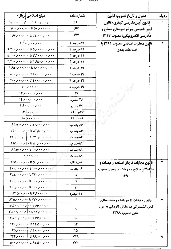 تصویبنامه اصلاح میزان مبالغ مربوط به جرایم و تخلفات مندرج در قوانین مختلف تصویبنامه اصلاح میزان مبالغ مربوط به جرایم و تخلفات مندرج در قوانین مختلف