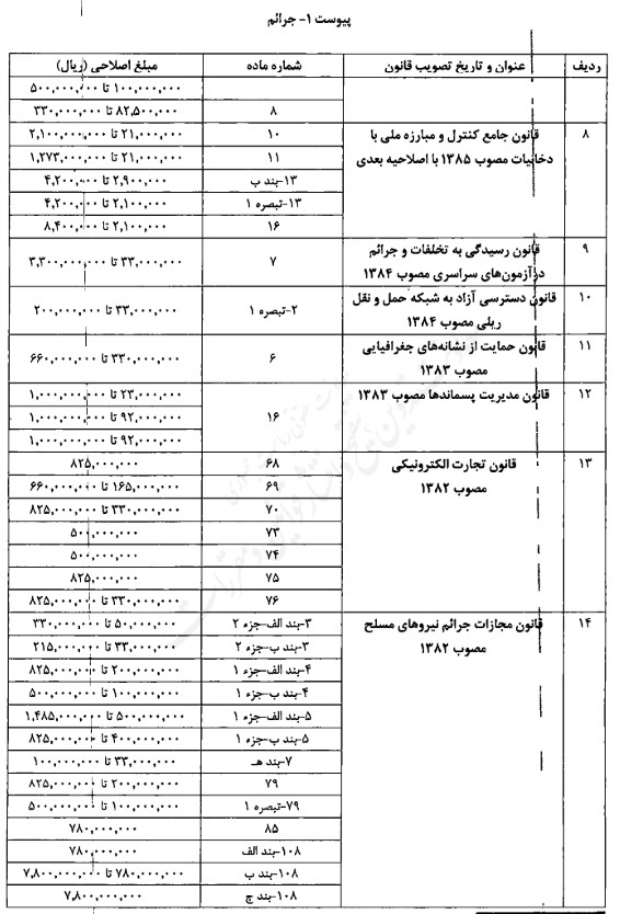 تصویبنامه اصلاح میزان مبالغ مربوط به جرایم و تخلفات مندرج در قوانین مختلف تصویبنامه اصلاح میزان مبالغ مربوط به جرایم و تخلفات مندرج در قوانین مختلف