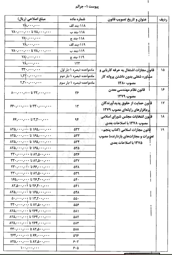 تصویبنامه اصلاح میزان مبالغ مربوط به جرایم و تخلفات مندرج در قوانین مختلف تصویبنامه اصلاح میزان مبالغ مربوط به جرایم و تخلفات مندرج در قوانین مختلف