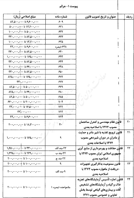 تصویبنامه اصلاح میزان مبالغ مربوط به جرایم و تخلفات مندرج در قوانین مختلف تصویبنامه اصلاح میزان مبالغ مربوط به جرایم و تخلفات مندرج در قوانین مختلف