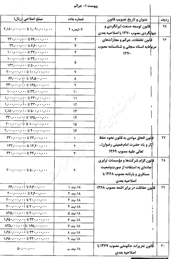 تصویبنامه اصلاح میزان مبالغ مربوط به جرایم و تخلفات مندرج در قوانین مختلف تصویبنامه اصلاح میزان مبالغ مربوط به جرایم و تخلفات مندرج در قوانین مختلف