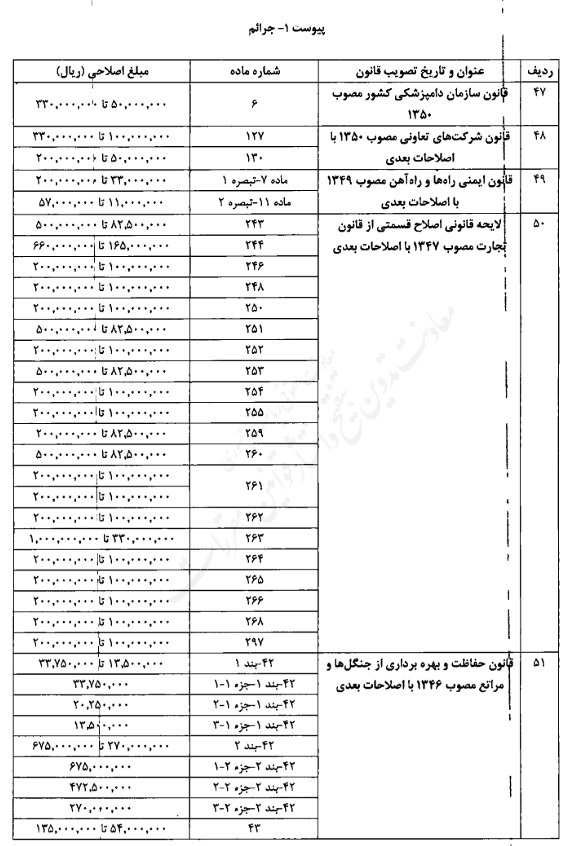 تصویبنامه اصلاح میزان مبالغ مربوط به جرایم و تخلفات مندرج در قوانین مختلف تصویبنامه اصلاح میزان مبالغ مربوط به جرایم و تخلفات مندرج در قوانین مختلف