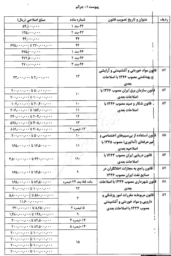 تصویبنامه اصلاح میزان مبالغ مربوط به جرایم و تخلفات مندرج در قوانین مختلف تصویبنامه اصلاح میزان مبالغ مربوط به جرایم و تخلفات مندرج در قوانین مختلف