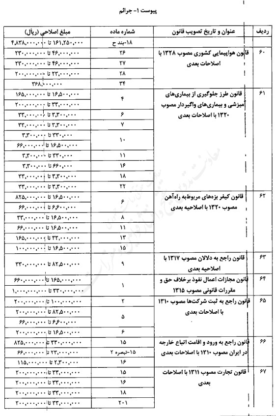 تصویبنامه اصلاح میزان مبالغ مربوط به جرایم و تخلفات مندرج در قوانین مختلف تصویبنامه اصلاح میزان مبالغ مربوط به جرایم و تخلفات مندرج در قوانین مختلف