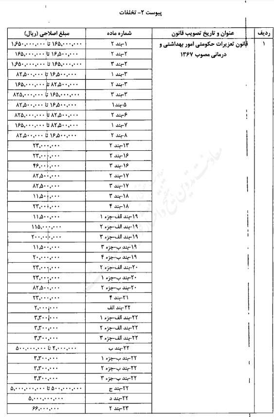 تصویبنامه اصلاح میزان مبالغ مربوط به جرایم و تخلفات مندرج در قوانین مختلف تصویبنامه اصلاح میزان مبالغ مربوط به جرایم و تخلفات مندرج در قوانین مختلف