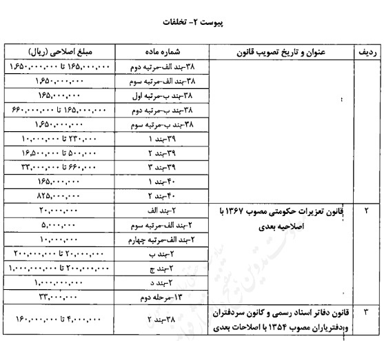 تصویبنامه اصلاح میزان مبالغ مربوط به جرایم و تخلفات مندرج در قوانین مختلف تصویبنامه اصلاح میزان مبالغ مربوط به جرایم و تخلفات مندرج در قوانین مختلف