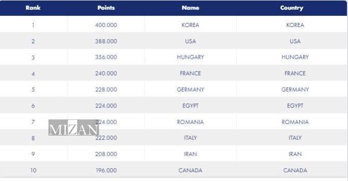 سقوط یک پله‌ای شمشیربازی اسلحه سابر ایران در رنکینگ جهانی