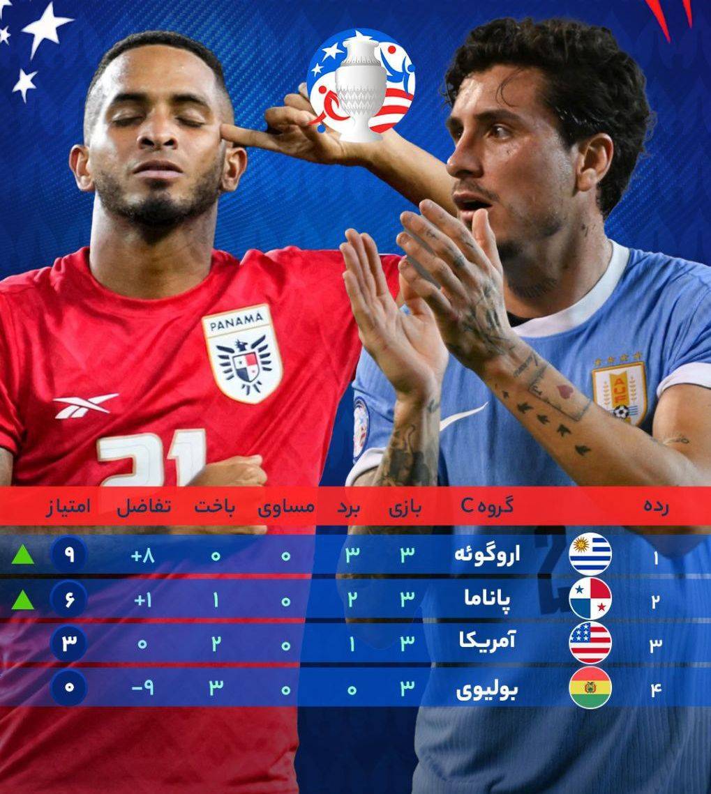 پایان کار میزبان؛ آمریکا با شکست مقابل اروگوئه حذف شد/ اروگوئه و پاناما صعود کردند پایان کار میزبان؛ آمریکا با شکست مقابل اروگوئه حذف شد/ اروگوئه و پاناما صعود کردند