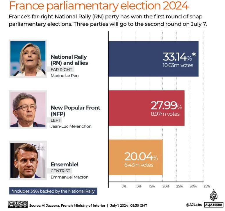 تحولات انتخاباتی فرانسه؛ جدال مکرون برای ماندن در قدرت