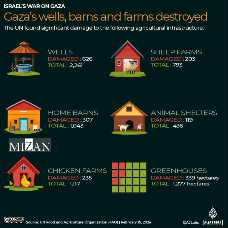 چگونه رژیم صهیونیستی توانایی غزه برای تغذیه خودش را از بین برد؟