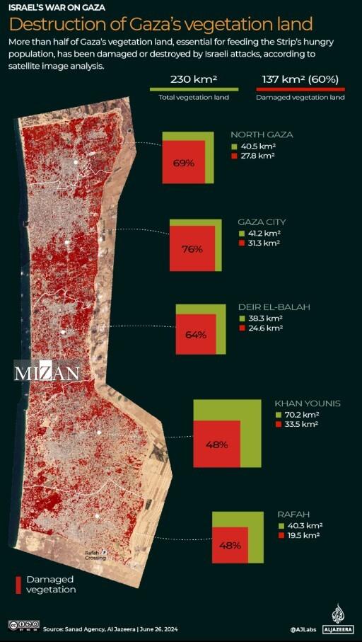 چگونه رژیم صهیونیستی توانایی غزه برای تغذیه خودش را از بین برد؟