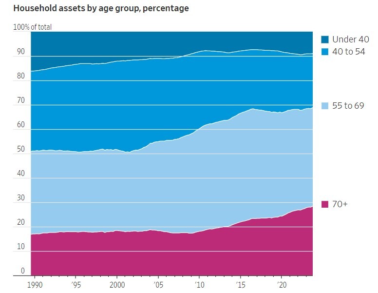 پایان رویای آمریکایی/ خرید مسکن آرزویی دست‌نیافتنی برای اغلب آمریکایی‌های زیر چهل سال