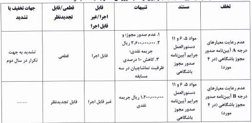 جریمه ۶ باشگاه لیگ برتری به دلیل عدم رعایت معیارهای مجوز حرفهای جریمه ۶ باشگاه لیگ برتری به دلیل عدم رعایت معیارهای مجوز حرفهای