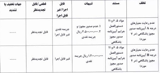 جریمه ۶ باشگاه لیگ برتری به دلیل عدم رعایت معیارهای مجوز حرفهای جریمه ۶ باشگاه لیگ برتری به دلیل عدم رعایت معیارهای مجوز حرفهای