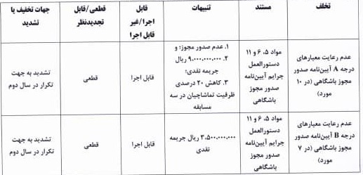 جریمه ۶ باشگاه لیگ برتری به دلیل عدم رعایت معیارهای مجوز حرفهای جریمه ۶ باشگاه لیگ برتری به دلیل عدم رعایت معیارهای مجوز حرفهای
