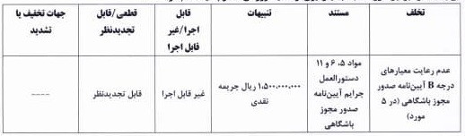 جریمه ۶ باشگاه لیگ برتری به دلیل عدم رعایت معیارهای مجوز حرفهای جریمه ۶ باشگاه لیگ برتری به دلیل عدم رعایت معیارهای مجوز حرفهای