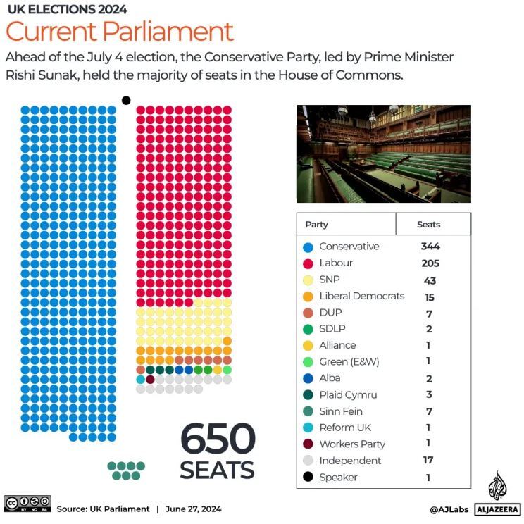 انتخابات انگلیس؛ حزب محافظه‌کار در آستانه ترک قدرت قرار دارد؟