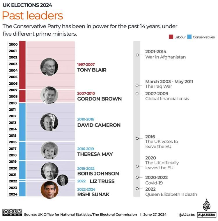 انتخابات انگلیس؛ حزب محافظه‌کار در آستانه ترک قدرت قرار دارد؟
