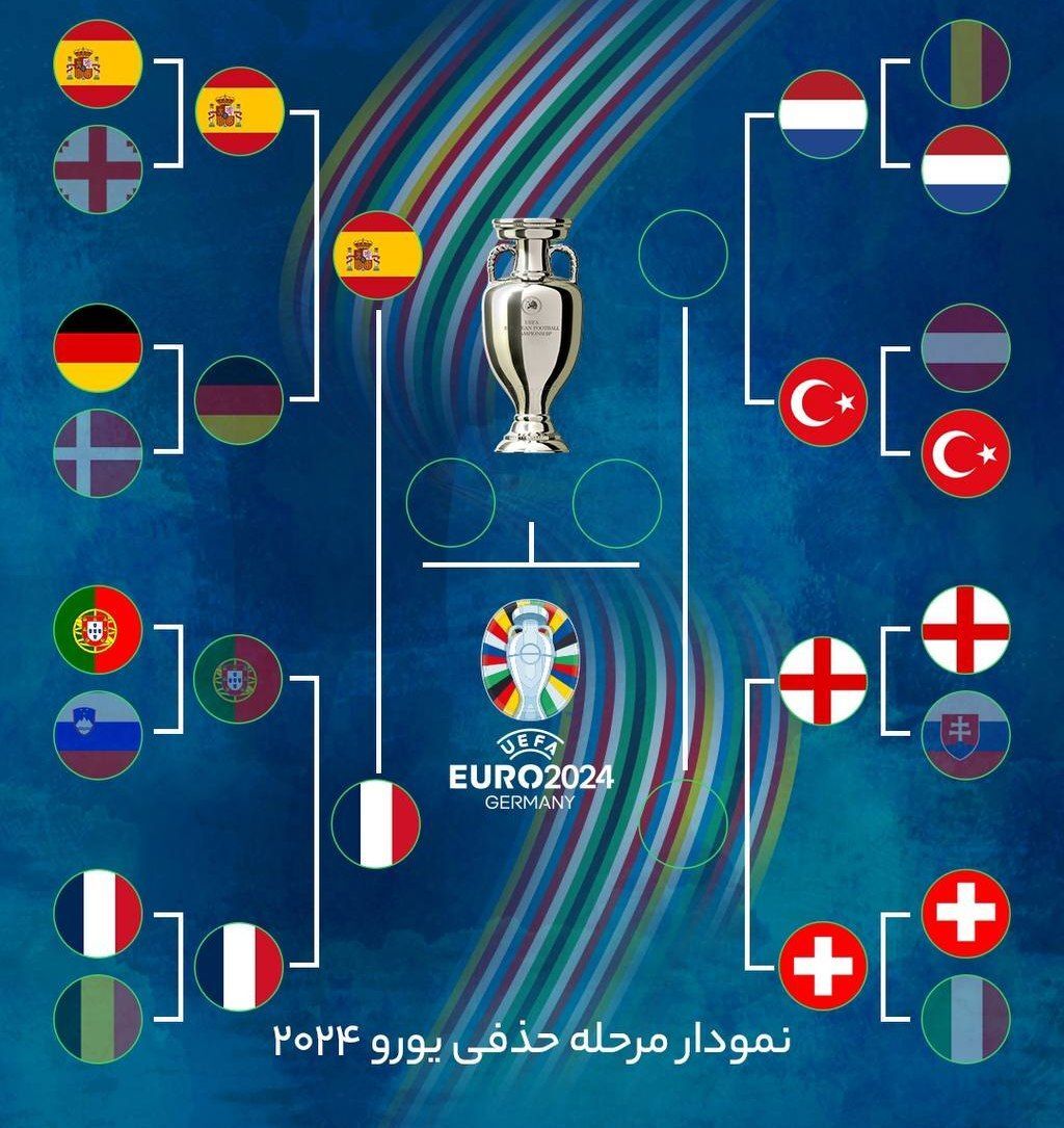 فرانسه برنده جنگ ستارگان مقابل پرتغال/ وداع تلخ رونالدو و یارانش با یورو در ضیافت پنالتی‌ها