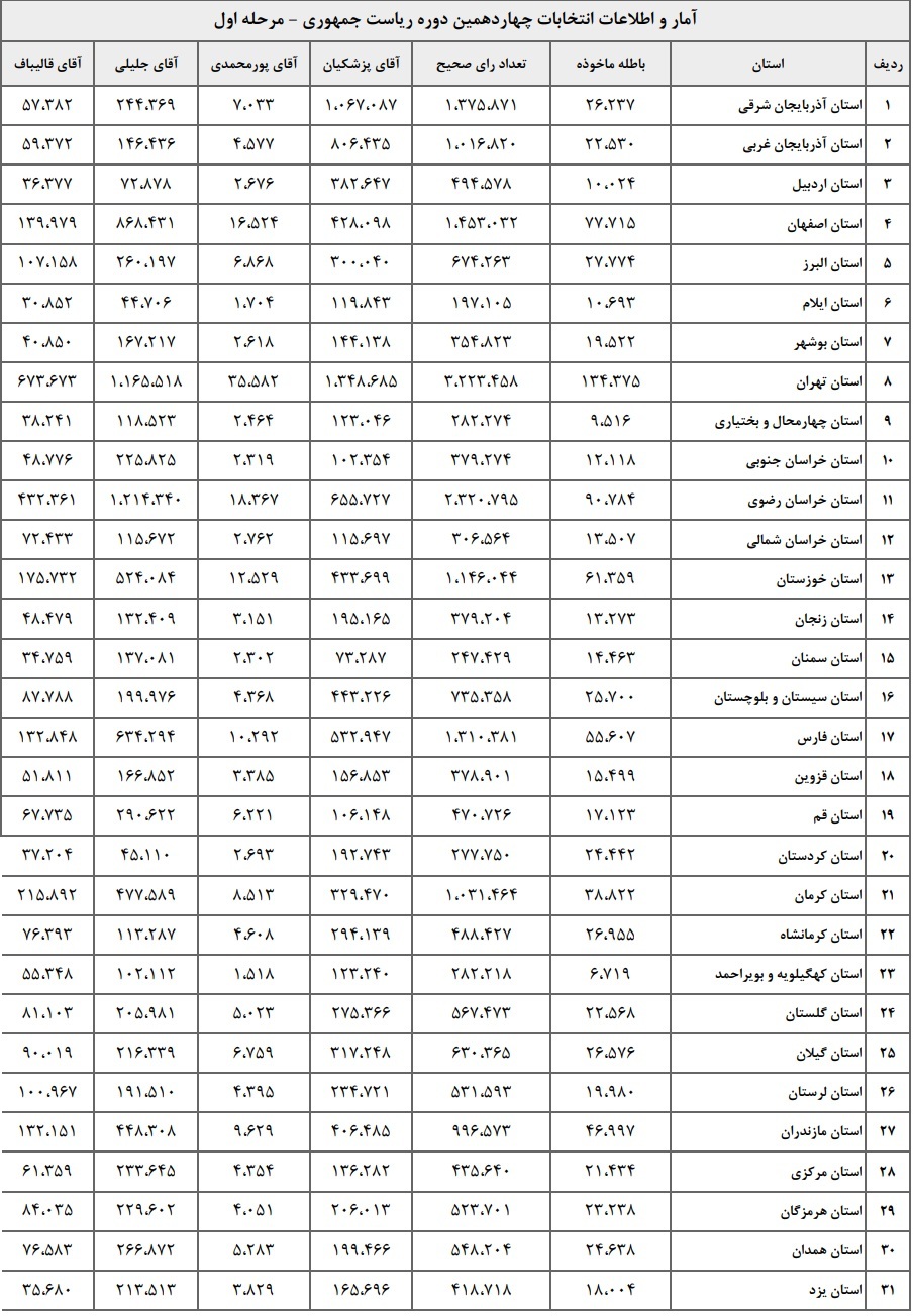 آمار تفکیکی انتخابات چهاردهمین دوره ریاست جمهوری (مرحله اول) آمار تفکیکی انتخابات چهاردهمین دوره ریاست جمهوری (مرحله اول)