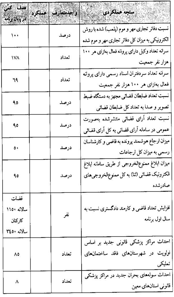 مقررات حقوقی و قضایی برنامه هفتم توسعه