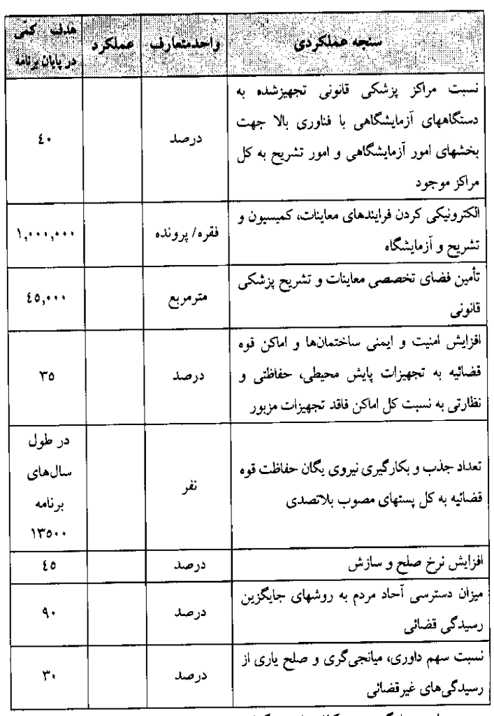 مقررات حقوقی و قضایی برنامه هفتم توسعه