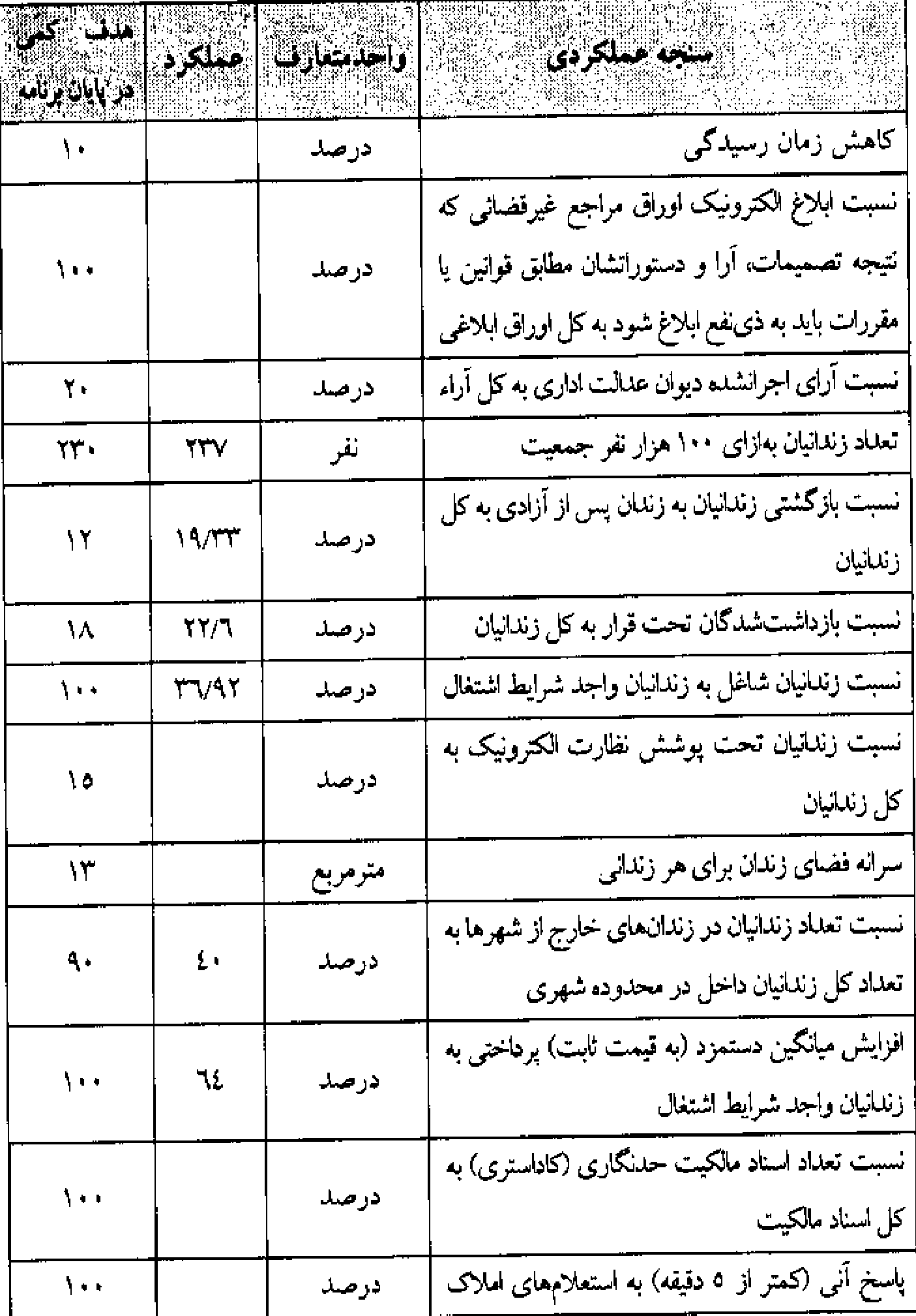 مقررات حقوقی و قضایی برنامه هفتم توسعه