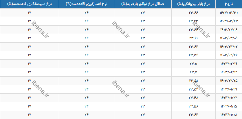 نرخ بهره بین بانکی چقدر شد؟ نرخ بهره بین بانکی چقدر شد؟