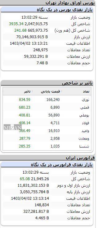 شاخص بورس ۳ هزارواحد رشد کرد شاخص بورس ۳ هزارواحد رشد کرد