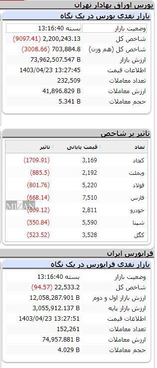 شاخص بورس ۹ هزار واحد ریخت شاخص بورس ۹ هزار واحد ریخت