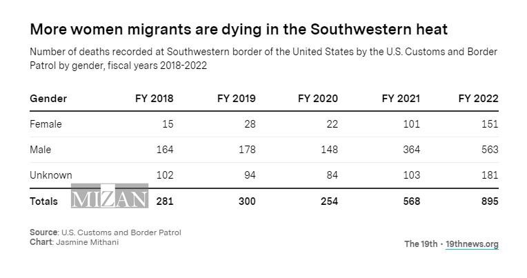 اجساد سرد مهاجران در مرزهای داغ آمریکا