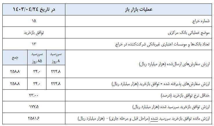 گزارش عملیات اجرایی سیاست پولی
